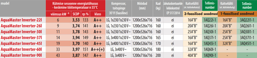Maasoojuspump AquaMaster Inverter mõõdud Maasoojuspump AquaMaster Inverter mõõdud